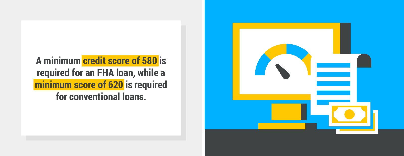 A minimum credit score of 580 is required for an FHA loan while a credit score of 620 is required for conventional loans