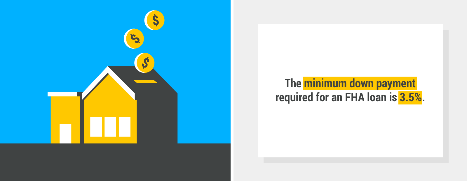 The minimum downpayment required for an FHA loan is 3.5%