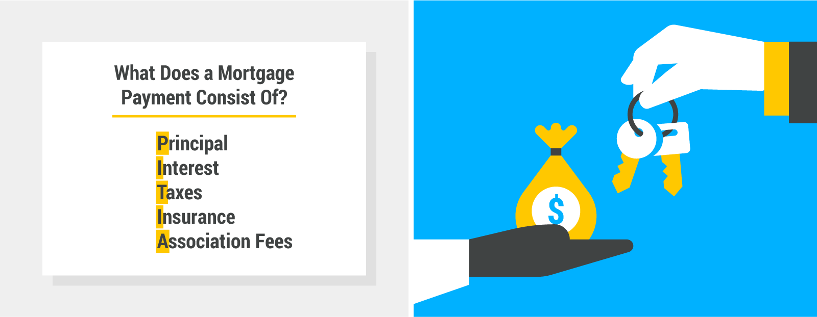 What does a mortgage payment consist of?