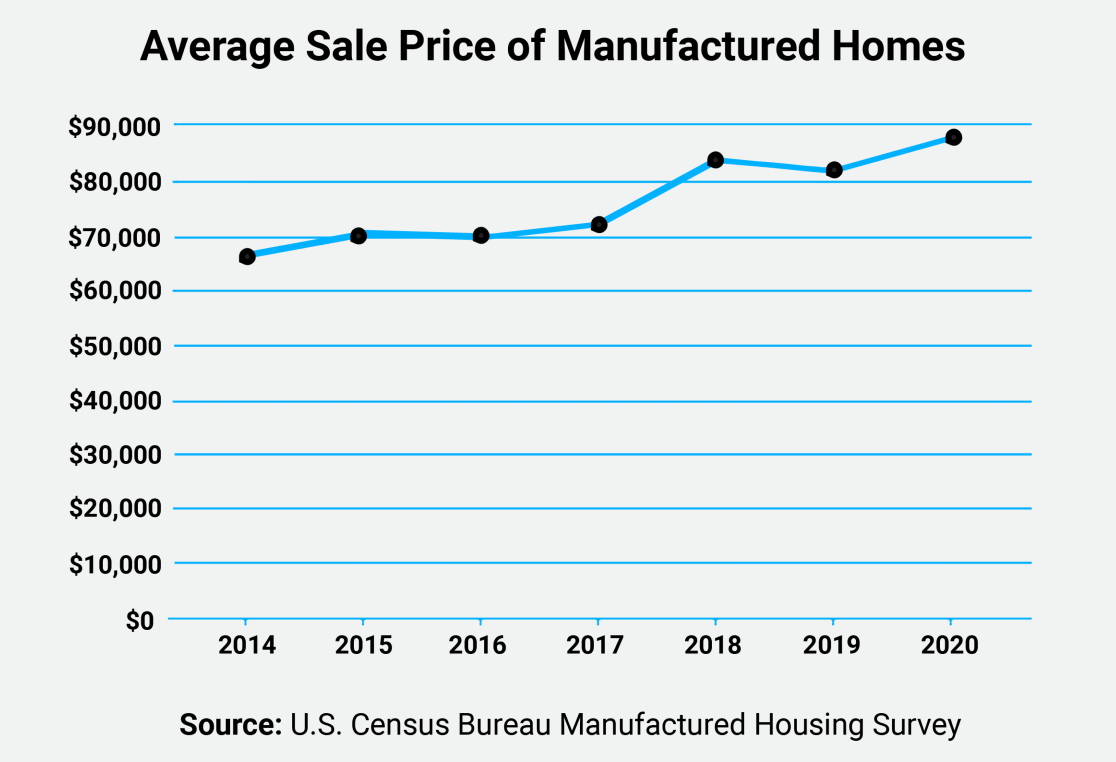 average sales price of manufactured homes