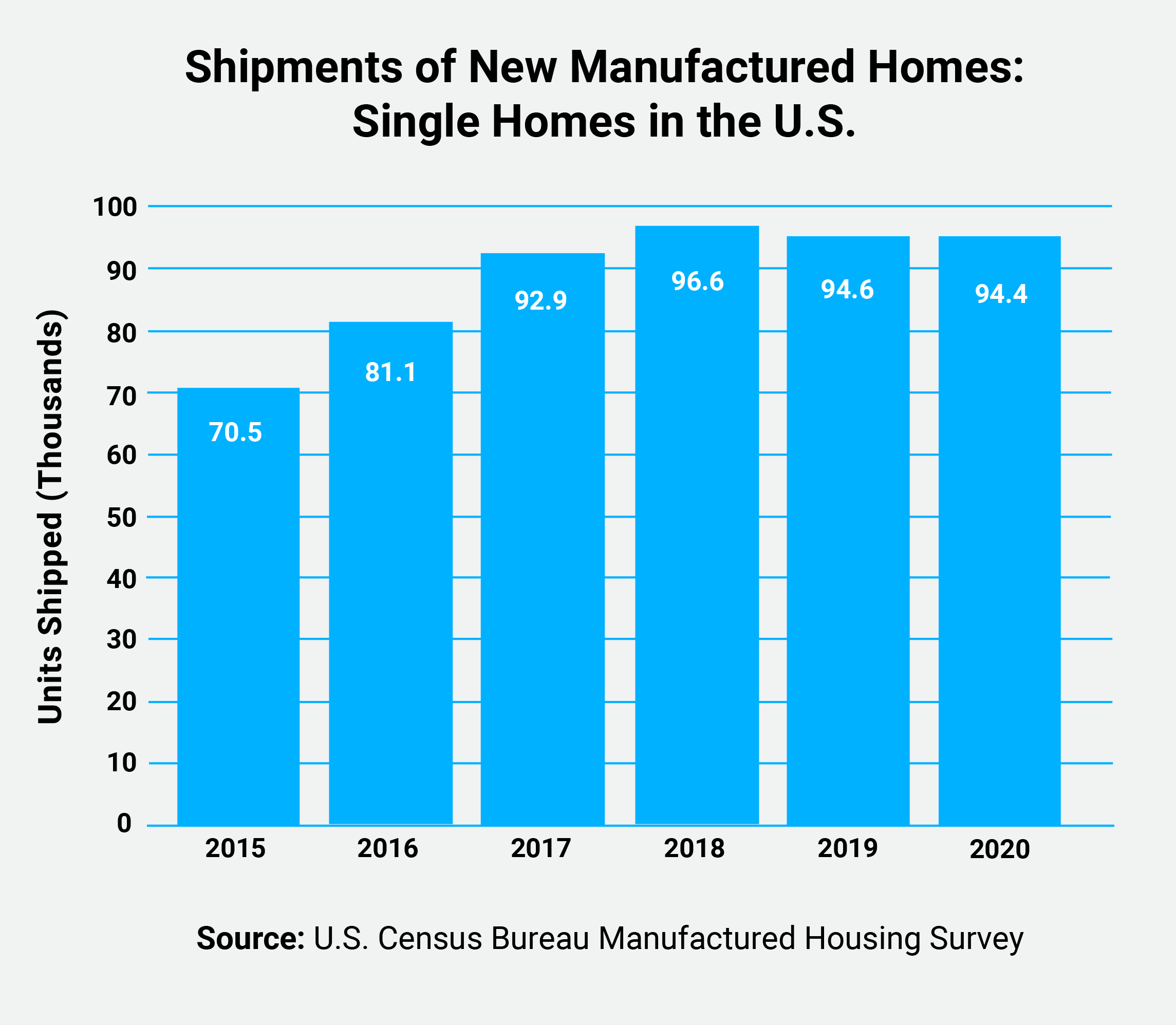 shipments of new manufactured homes